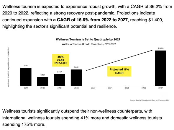 Wellness Travel Trend Growing